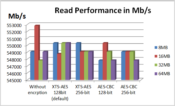 read performance in test 2