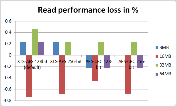 read performance loss in test 2