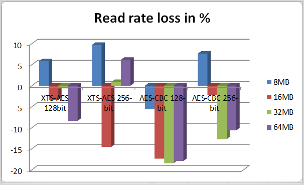 read rate loss in test 1