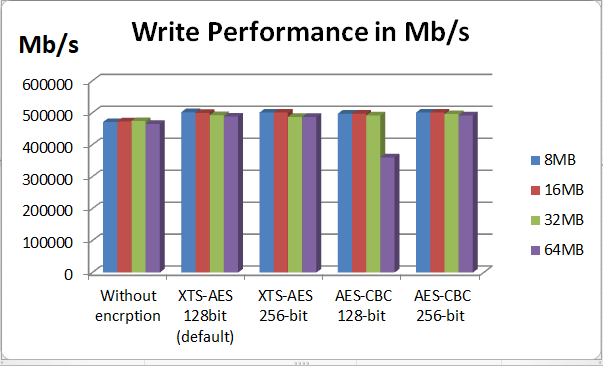 write performance in test 2