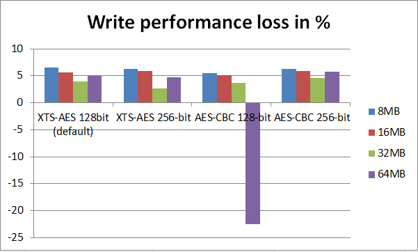 write performance loss in test 2