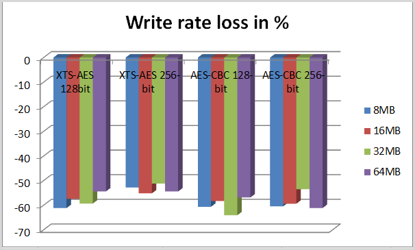 write rate loss in test 1