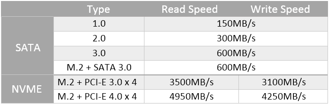 data rates of m2/pcie/sata