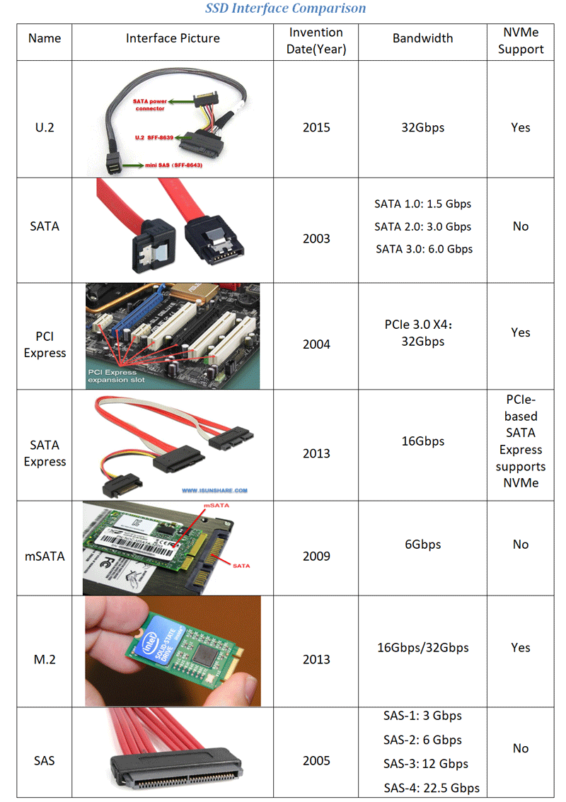 Understanding M.2, the interface that will speed up your next SSD