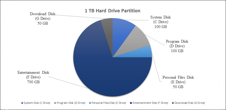 Partition Chart