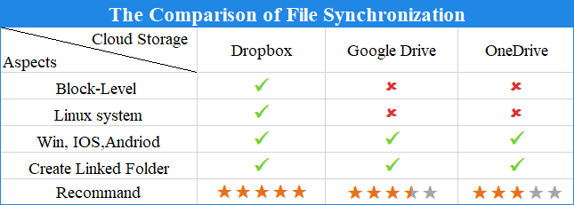 The Comparison of File Synchronization