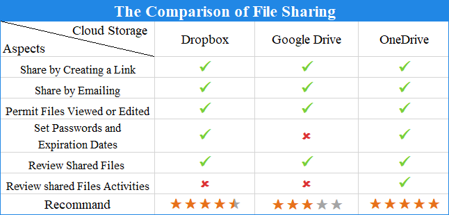 Cloud Storage Comparison Chart