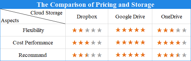 the comparison of pricing and storage