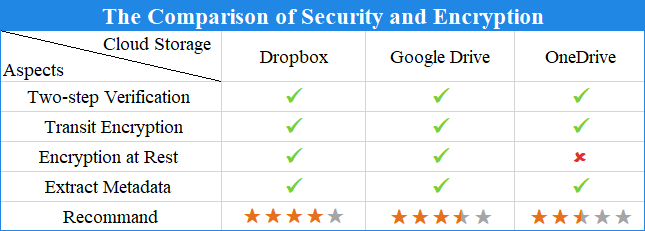 The Comparison of Security and Encryption