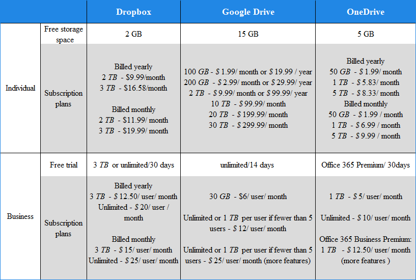 The Pricing and Storage of Dropbox VS Google Drive VS OneDrive