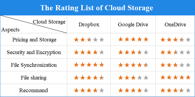 The Rating List of Cloud Storage