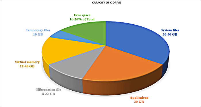 Recommended C Drive size for Windows 10