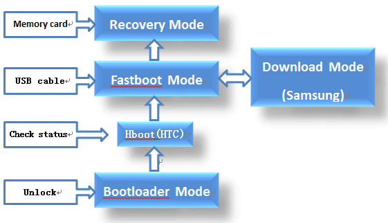 Android boot modes