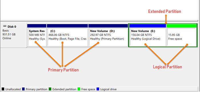 types of partition