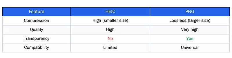 HEIC VS PNG