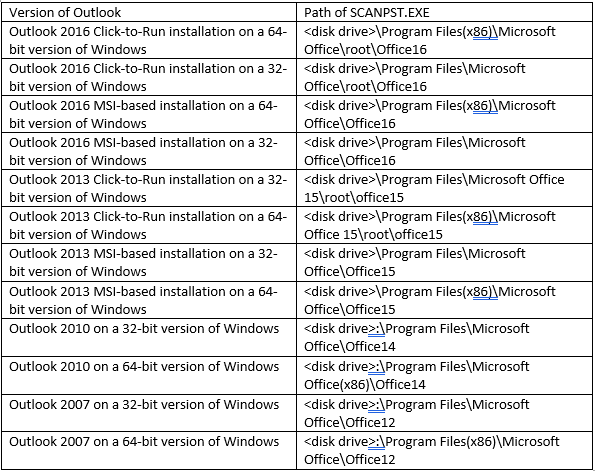 path of scanpst for different outlook