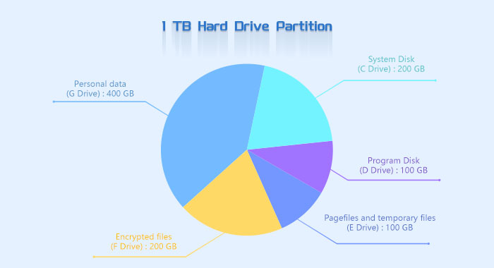 best partition size for 1tb hard drives