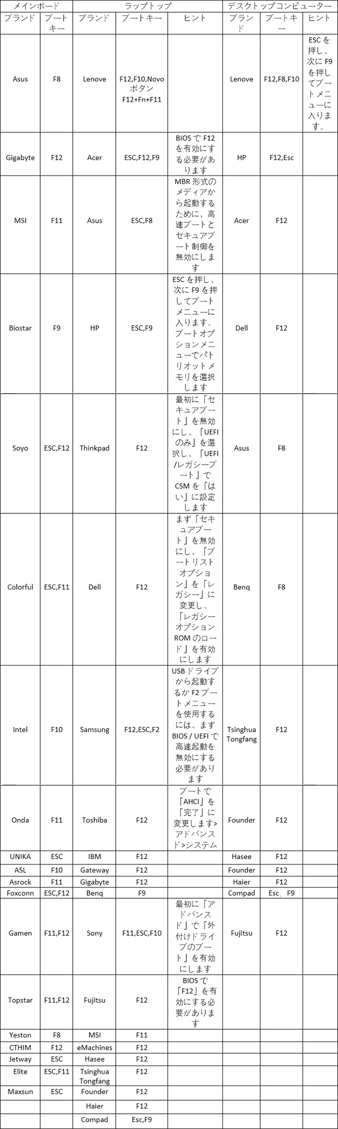 コンピューターのブートキー